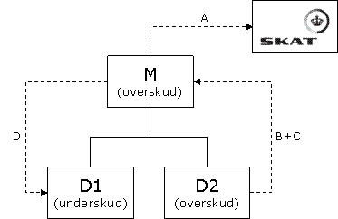 Visning af billede: Fordeling