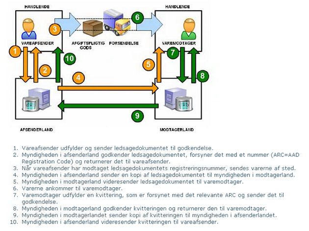 Visning af billede: EMCS